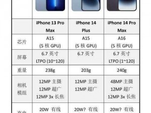 IPHONE14 欧美日韩版本市场的差异及产品介绍