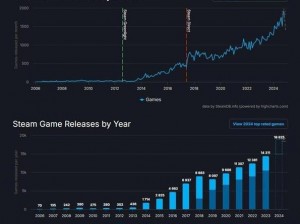 大多数游戏的价格区间与Steam平台上的定价分析