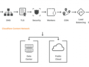 全球智能云平台泛播 cloudflare，为网站提供高效安全的解决方案