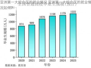 亚洲第一大综合区的就业情况 亚洲第一大综合区的就业情况如何？