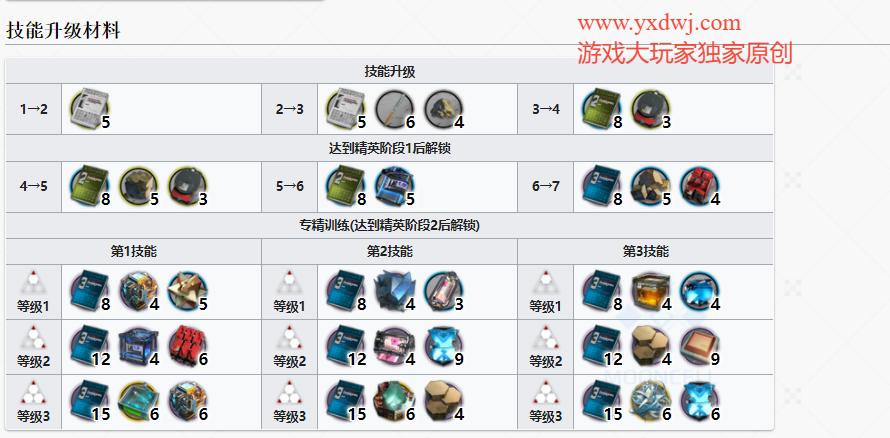 明日方舟令专三材料表：提升令技能等级必备材料