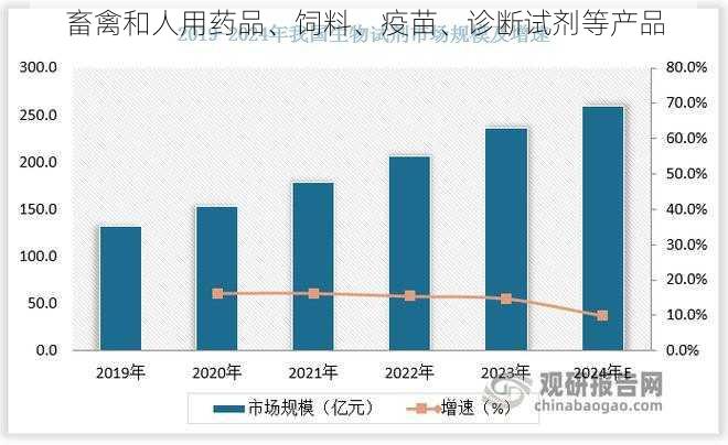 畜禽和人用药品、饲料、疫苗、诊断试剂等产品