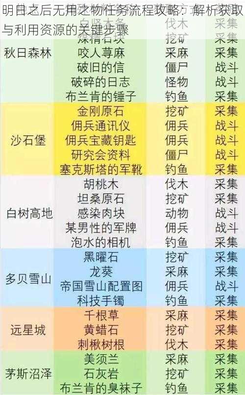 明日之后无用之物任务流程攻略:解析获取与利用资源的关键步骤