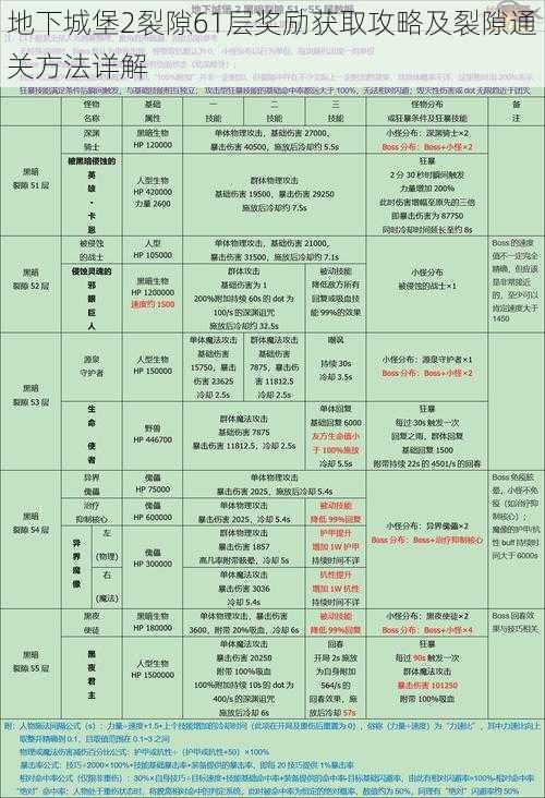 地下城堡2裂隙61层奖励获取攻略及裂隙通关方法详解