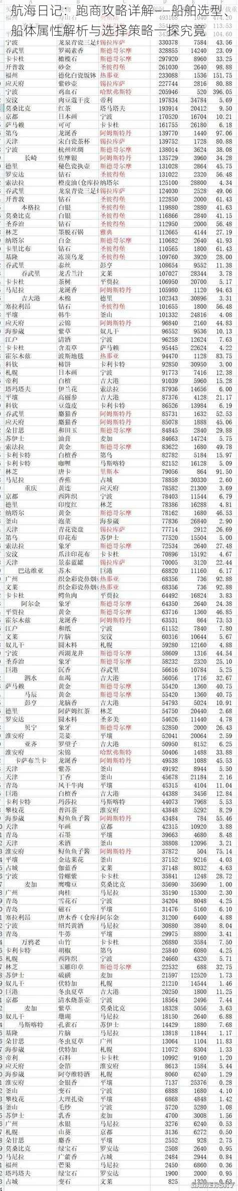 航海日记：跑商攻略详解——船舶选型、船体属性解析与选择策略一探究竟