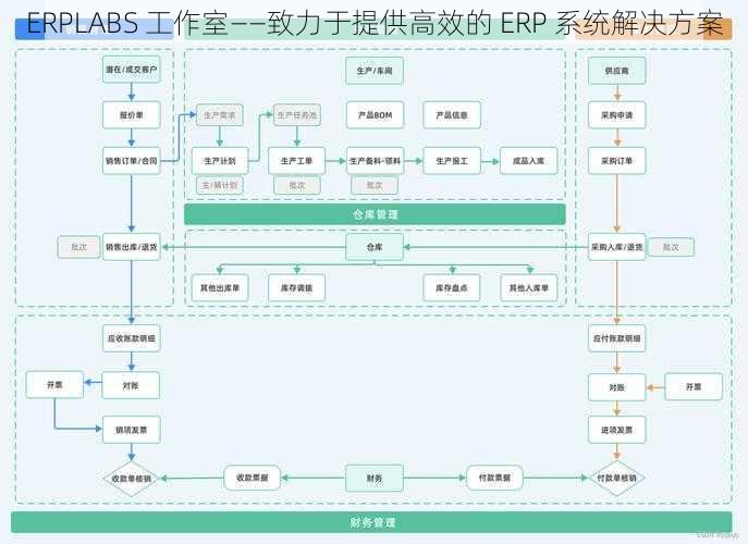 ERPLABS 工作室——致力于提供高效的 ERP 系统解决方案