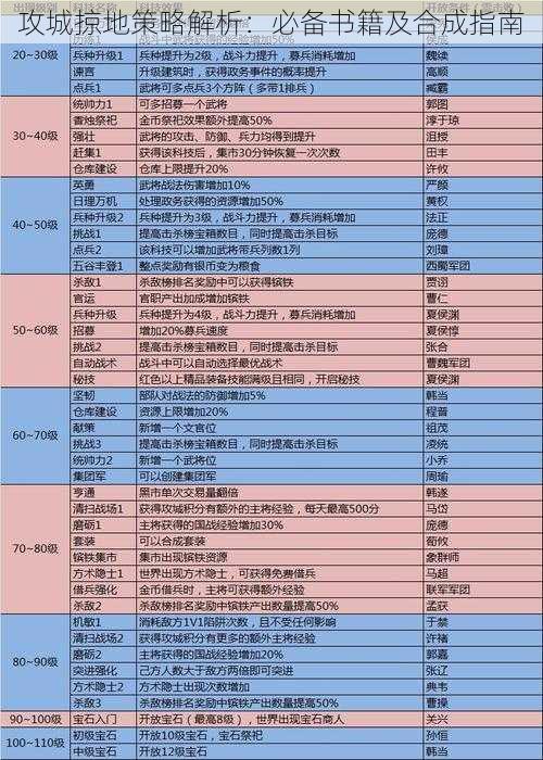 攻城掠地策略解析：必备书籍及合成指南