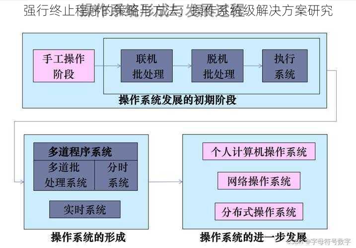 强行终止程序的策略与方法：操作系统级解决方案研究