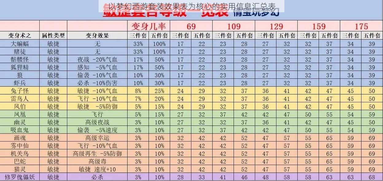 以梦幻西游套装效果表为核心的实用信息汇总表