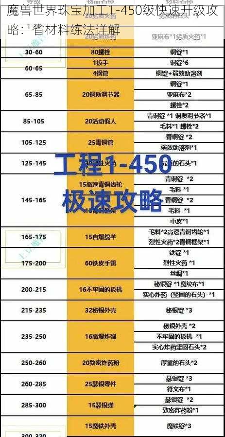 魔兽世界珠宝加工1-450级快速升级攻略：省材料练法详解