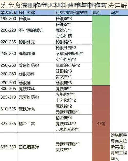 炼金魔法工作台：材料清单与制作方法详解