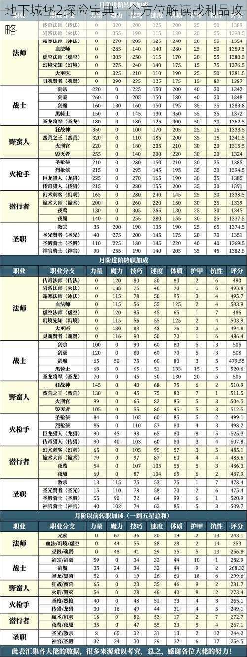 地下城堡2探险宝典：全方位解读战利品攻略