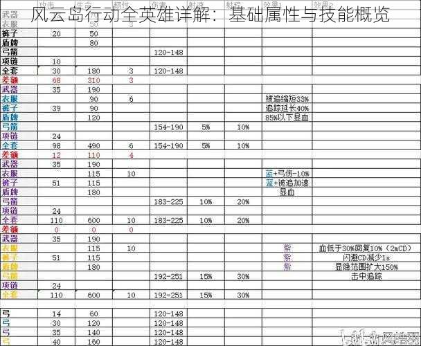 风云岛行动全英雄详解：基础属性与技能概览