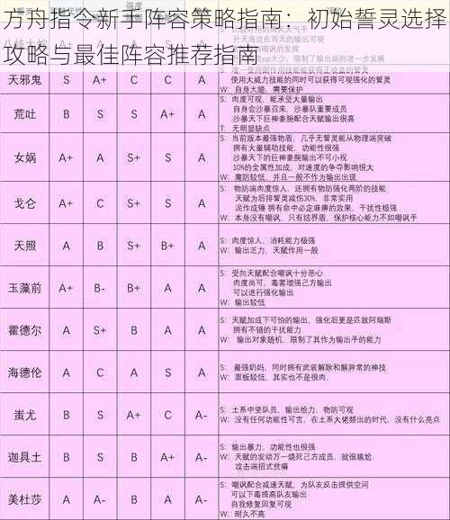 方舟指令新手阵容策略指南：初始誓灵选择攻略与最佳阵容推荐指南