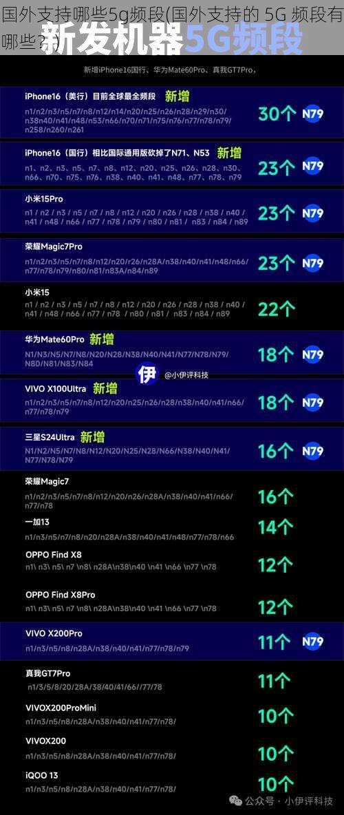 国外支持哪些5g频段(国外支持的 5G 频段有哪些？)