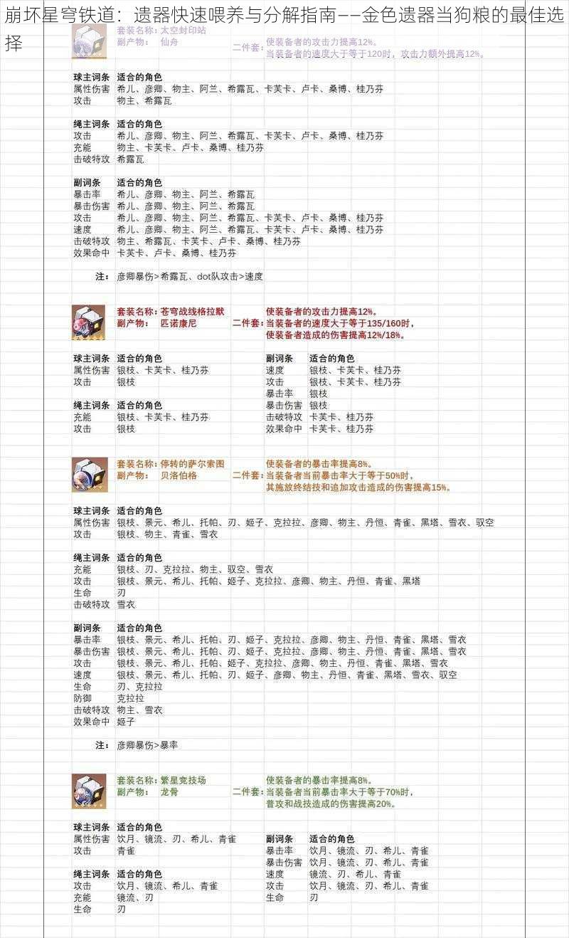 崩坏星穹铁道：遗器快速喂养与分解指南——金色遗器当狗粮的最佳选择