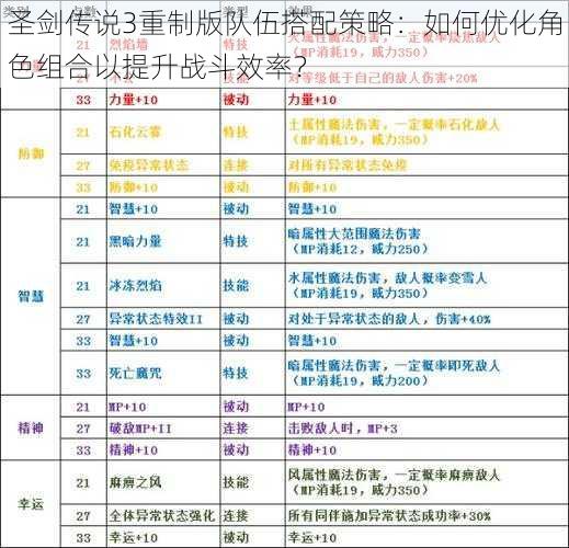 圣剑传说3重制版队伍搭配策略：如何优化角色组合以提升战斗效率？