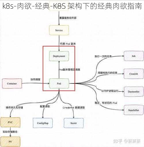 k8s-肉欲-经典-K8S 架构下的经典肉欲指南