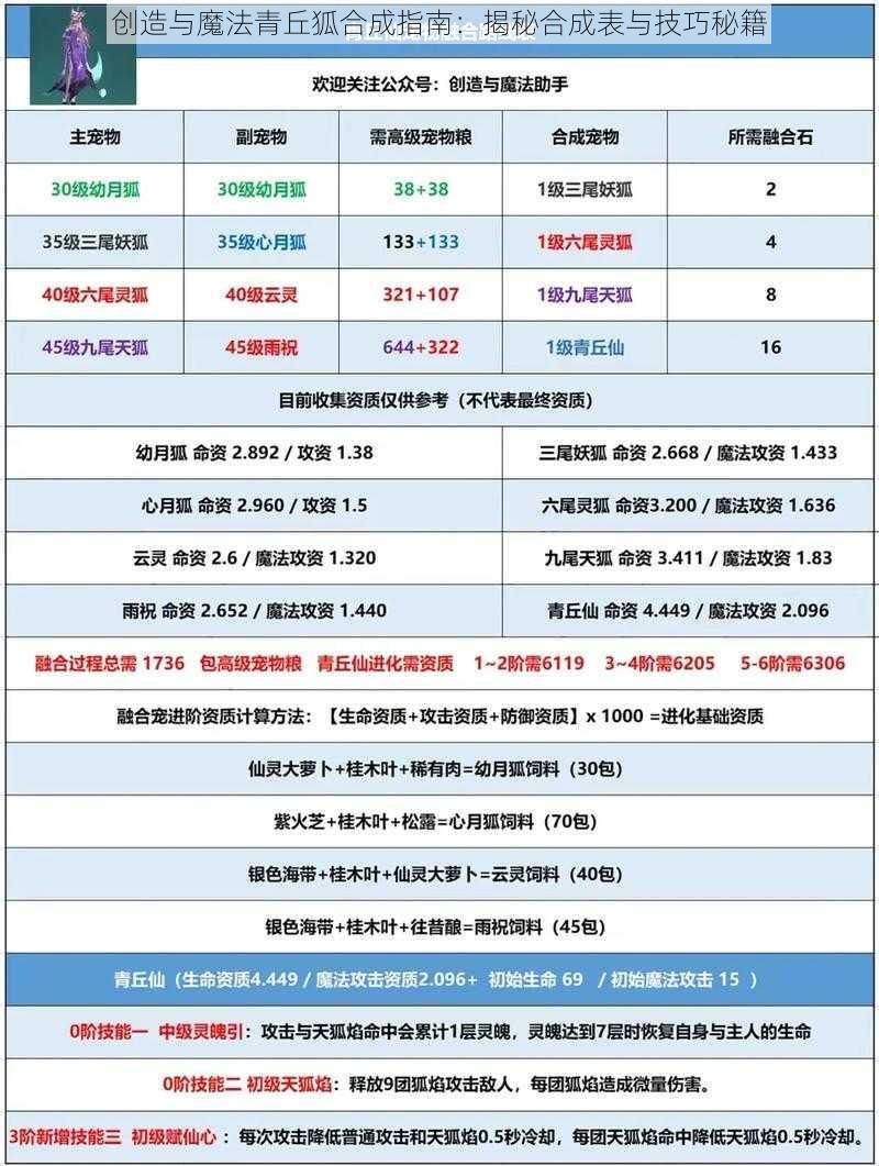 创造与魔法青丘狐合成指南：揭秘合成表与技巧秘籍