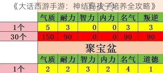 《大话西游手游：神结局孩子培养全攻略》