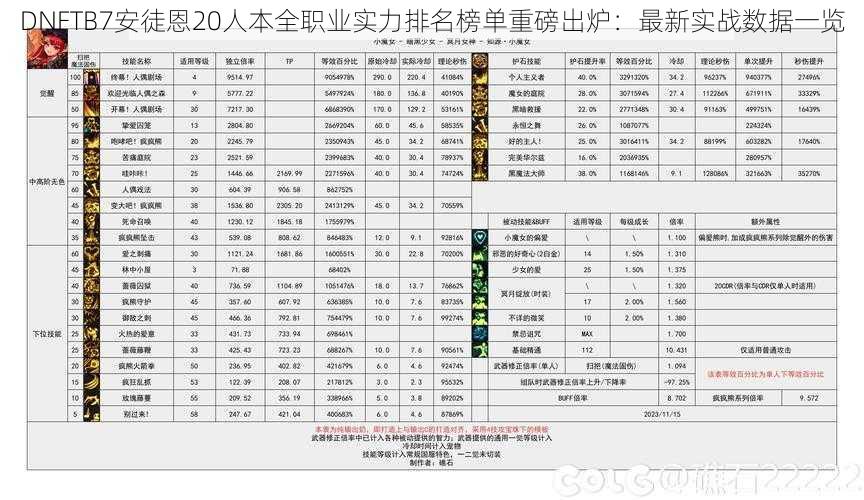 DNFTB7安徒恩20人本全职业实力排名榜单重磅出炉：最新实战数据一览