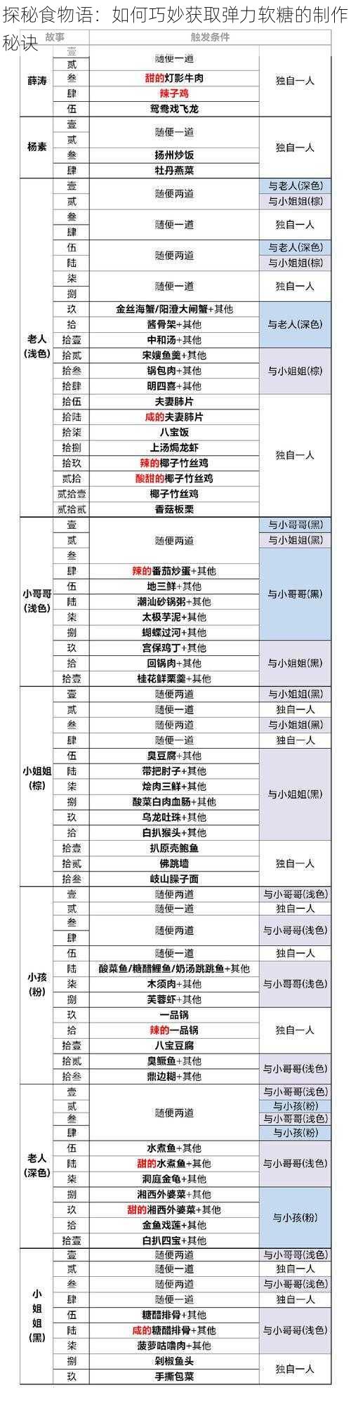 探秘食物语：如何巧妙获取弹力软糖的制作秘诀