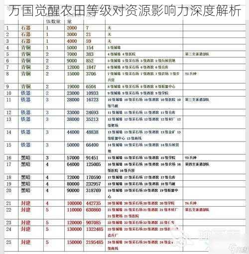 万国觉醒农田等级对资源影响力深度解析