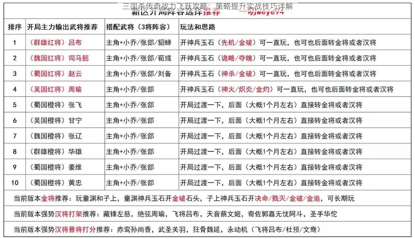 三国杀传奇战力飞跃攻略：策略提升实战技巧详解