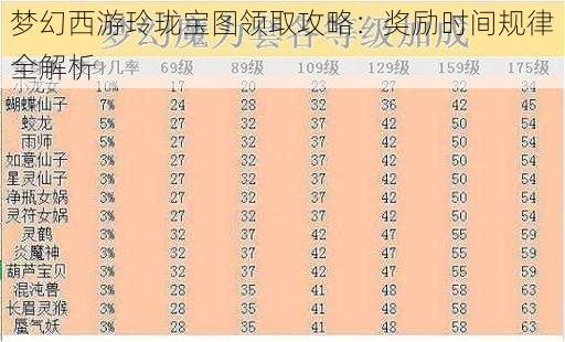 梦幻西游玲珑宝图领取攻略：奖励时间规律全解析