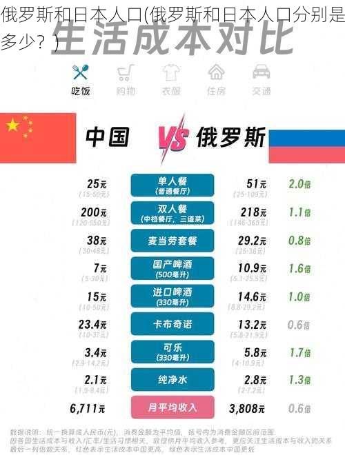 俄罗斯和日本人口(俄罗斯和日本人口分别是多少？)