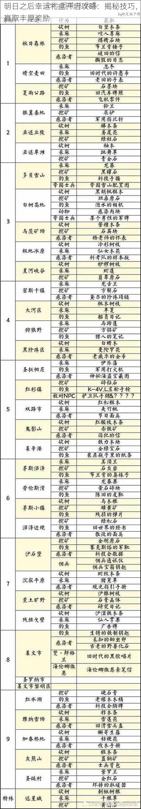 明日之后幸运礼盒开启攻略：揭秘技巧，赢取丰厚奖励