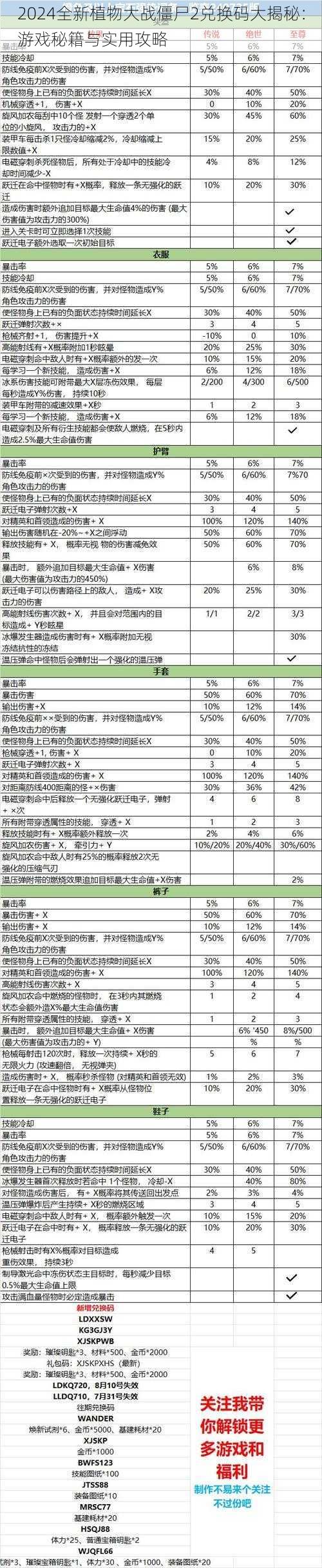 2024全新植物大战僵尸2兑换码大揭秘：游戏秘籍与实用攻略