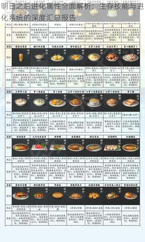 明日之后进化属性全面解析：生存技能与进化系统的深度汇总报告