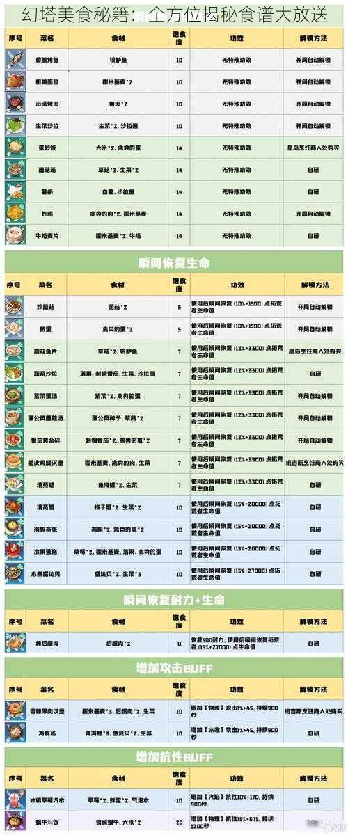 幻塔美食秘籍：全方位揭秘食谱大放送