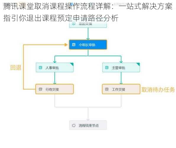 腾讯课堂取消课程操作流程详解：一站式解决方案指引你退出课程预定申请路径分析