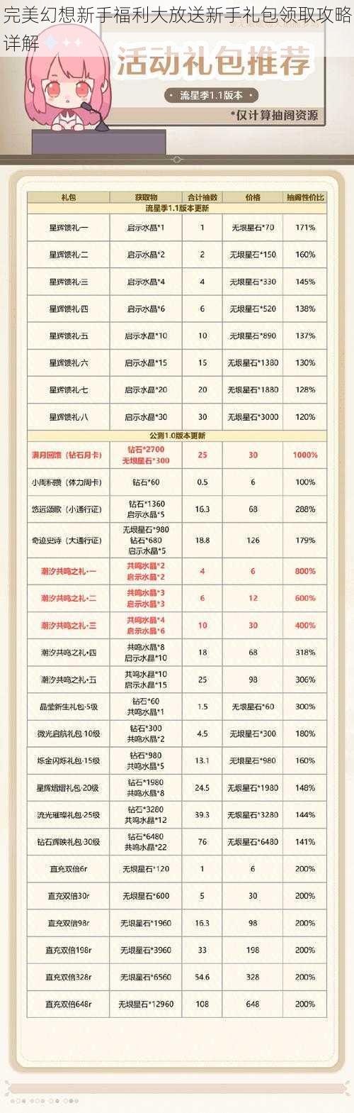 完美幻想新手福利大放送新手礼包领取攻略详解